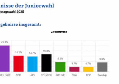 Das Ergebnis der Juniorwahl 2025 als Säulendiagramm