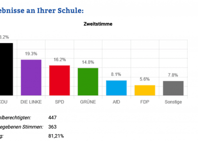 Das Ergebnis der Juniorwahl 2025 am WJG als Säulendiagramm